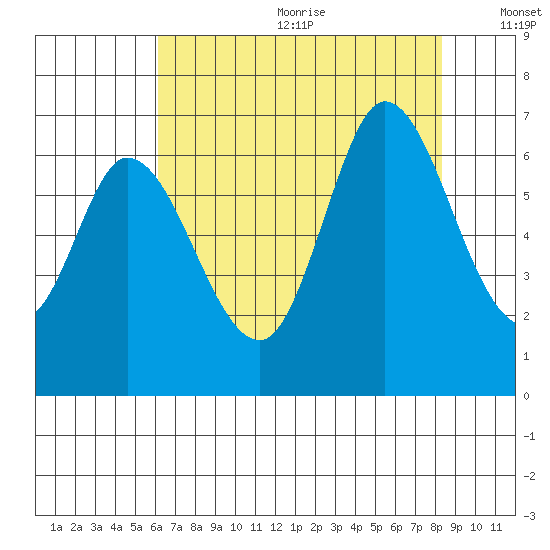 Bay Slough (West) tide chart for Wednesday, July 30, 2025