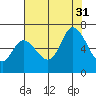 Bay Slough (West) tide chart for Thursday, July 31, 2025