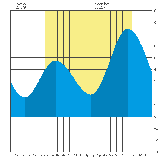 Bay Slough (West) tide chart for Thursday, July 3, 2025