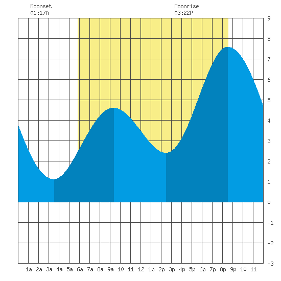 Bay Slough (West) tide chart for Friday, July 4, 2025