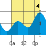 Bay Slough (West) tide chart for Friday, July 4, 2025