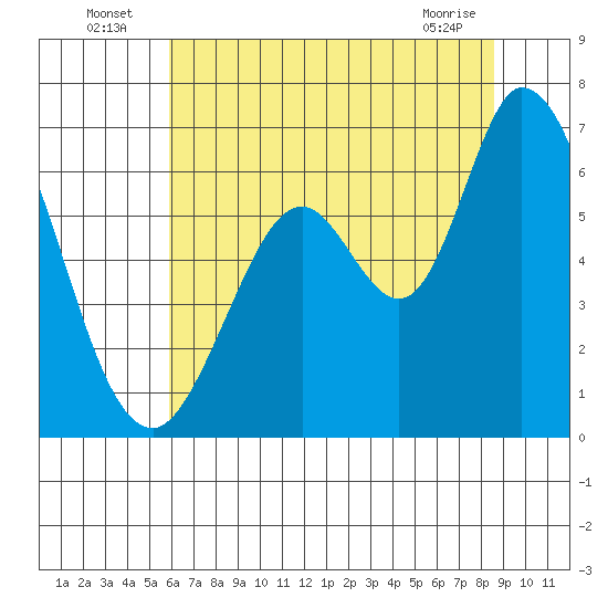 Bay Slough (West) tide chart for Sunday, July 6, 2025
