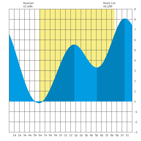 Bay Slough (West) tide chart for Monday, July 7, 2025