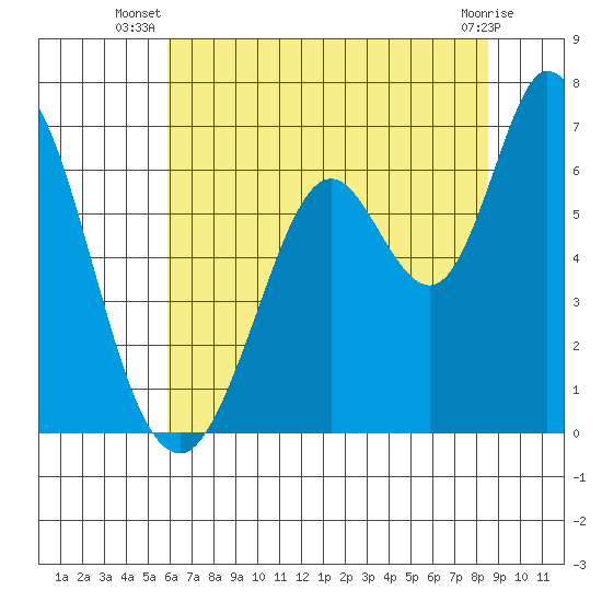 Bay Slough (West) tide chart for Tuesday, July 8, 2025