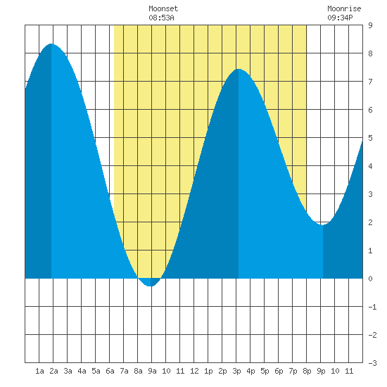 Bay Slough (West) tide chart for Monday, August 11, 2025
