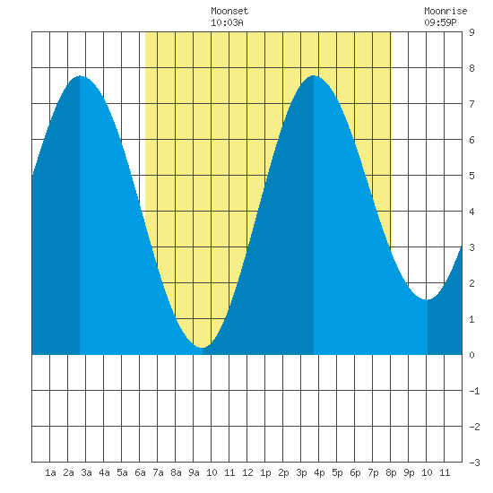 Bay Slough (West) tide chart for Tuesday, August 12, 2025