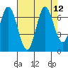 Bay Slough (West) tide chart for Tuesday, August 12, 2025