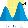 Bay Slough (West) tide chart for Thursday, August 14, 2025