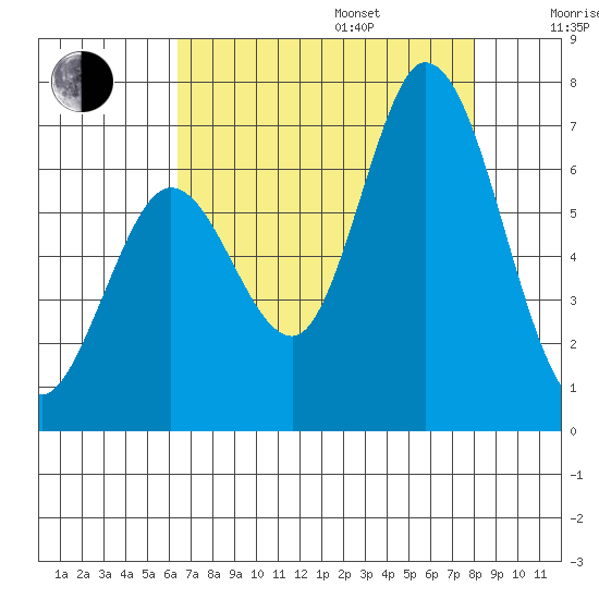 Bay Slough (West) tide chart for Friday, August 15, 2025