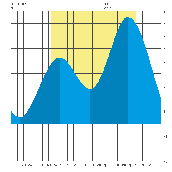 Bay Slough (West) tide chart for Saturday, August 16, 2025