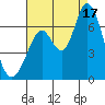 Bay Slough (West) tide chart for Sunday, August 17, 2025