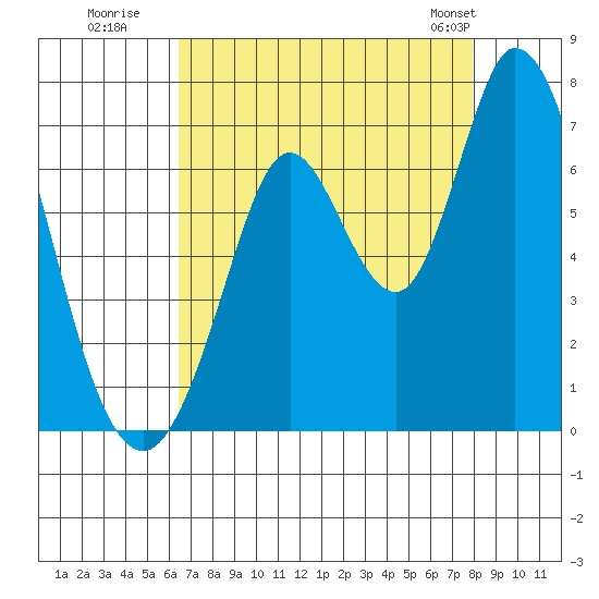 Bay Slough (West) tide chart for Tuesday, August 19, 2025