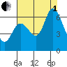 Bay Slough (West) tide chart for Friday, August 1, 2025