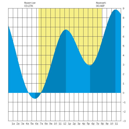 Bay Slough (West) tide chart for Wednesday, August 20, 2025