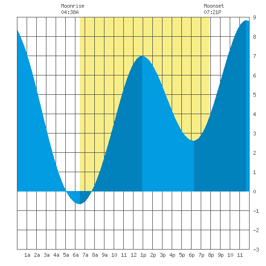 Bay Slough (West) tide chart for Thursday, August 21, 2025