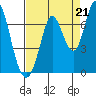 Bay Slough (West) tide chart for Thursday, August 21, 2025