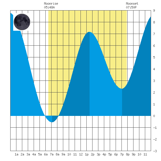 Bay Slough (West) tide chart for Friday, August 22, 2025