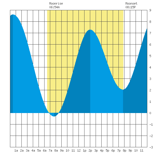 Bay Slough (West) tide chart for Saturday, August 23, 2025