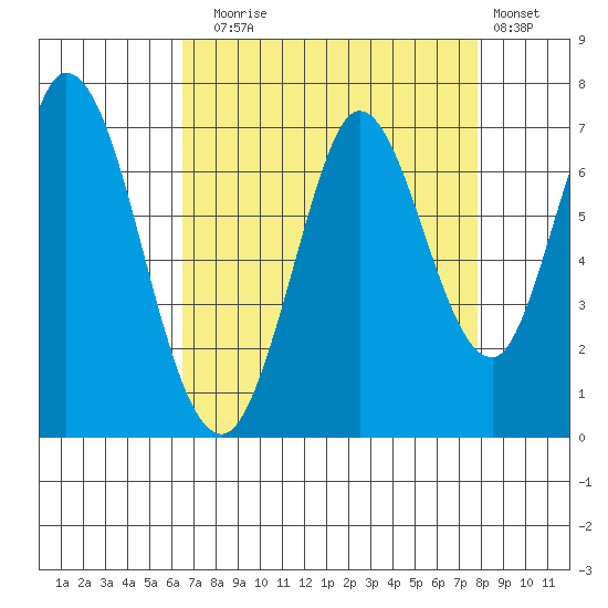 Bay Slough (West) tide chart for Sunday, August 24, 2025