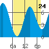 Bay Slough (West) tide chart for Sunday, August 24, 2025