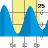 Bay Slough (West) tide chart for Monday, August 25, 2025
