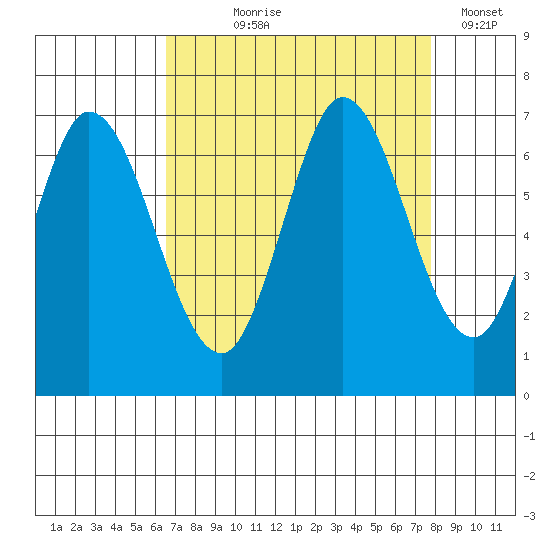 Bay Slough (West) tide chart for Tuesday, August 26, 2025
