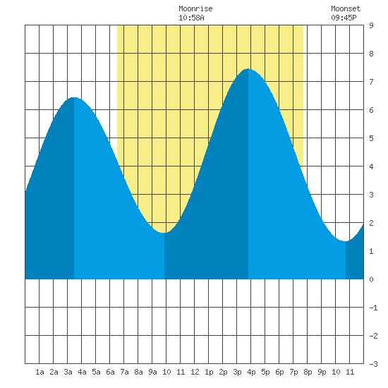 Bay Slough (West) tide chart for Wednesday, August 27, 2025