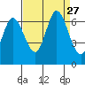Bay Slough (West) tide chart for Wednesday, August 27, 2025