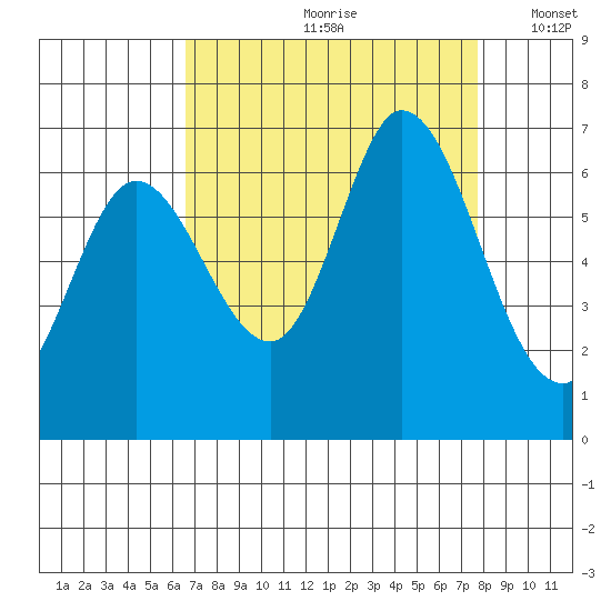 Bay Slough (West) tide chart for Thursday, August 28, 2025
