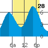 Bay Slough (West) tide chart for Thursday, August 28, 2025