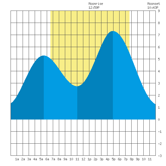Bay Slough (West) tide chart for Friday, August 29, 2025