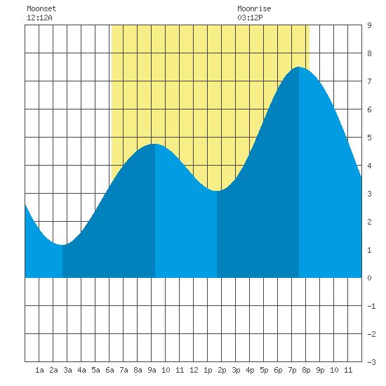 Bay Slough (West) tide chart for Saturday, August 2, 2025