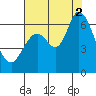 Bay Slough (West) tide chart for Saturday, August 2, 2025