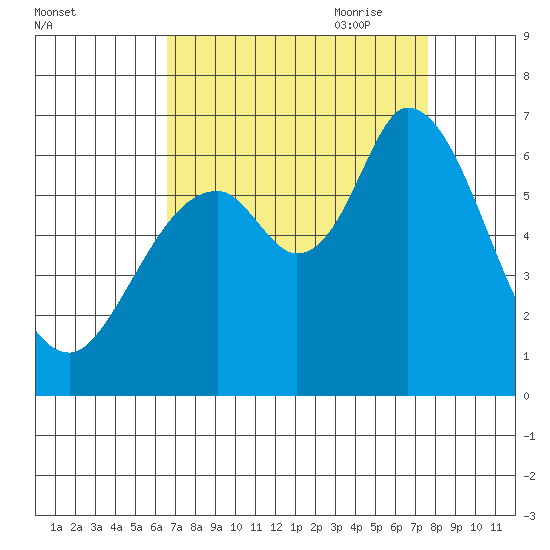 Bay Slough (West) tide chart for Sunday, August 31, 2025