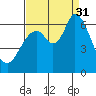 Bay Slough (West) tide chart for Sunday, August 31, 2025