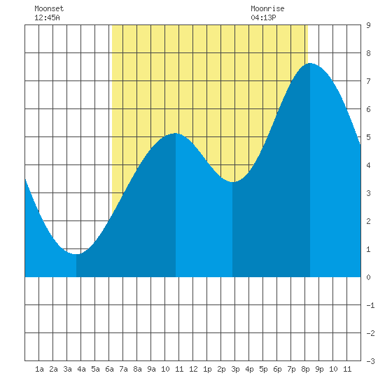 Bay Slough (West) tide chart for Sunday, August 3, 2025