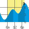 Bay Slough (West) tide chart for Sunday, August 3, 2025