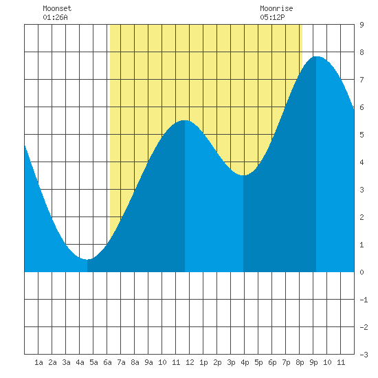 Bay Slough (West) tide chart for Monday, August 4, 2025