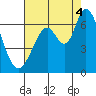 Bay Slough (West) tide chart for Monday, August 4, 2025