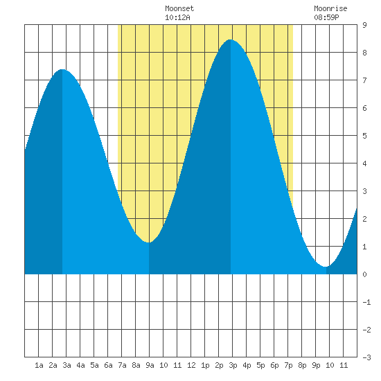 Bay Slough (West) tide chart for Wednesday, September 10, 2025