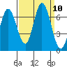 Bay Slough (West) tide chart for Wednesday, September 10, 2025