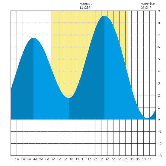 Bay Slough (West) tide chart for Thursday, September 11, 2025