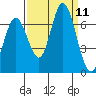 Bay Slough (West) tide chart for Thursday, September 11, 2025