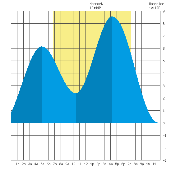 Bay Slough (West) tide chart for Friday, September 12, 2025
