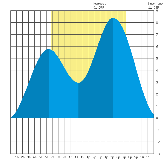 Bay Slough (West) tide chart for Saturday, September 13, 2025