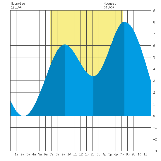 Bay Slough (West) tide chart for Monday, September 15, 2025