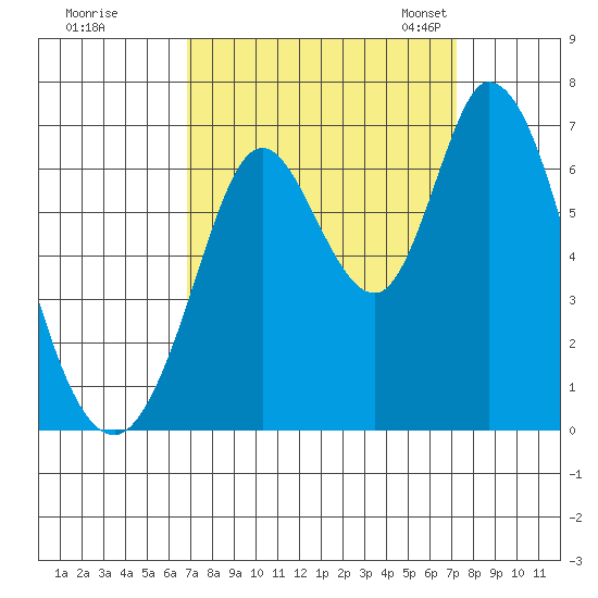 Bay Slough (West) tide chart for Tuesday, September 16, 2025