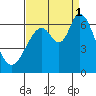 Bay Slough (West) tide chart for Monday, September 1, 2025