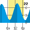 Bay Slough (West) tide chart for Monday, September 22, 2025