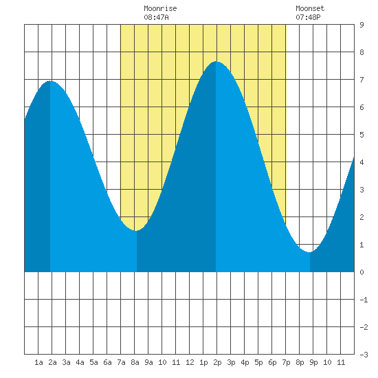 Bay Slough (West) tide chart for Tuesday, September 23, 2025